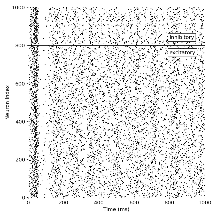 Spike events of each neuron in the network as a function of time in response to different neuron types combinations: RS and TC  with synaptic connectivity S5.